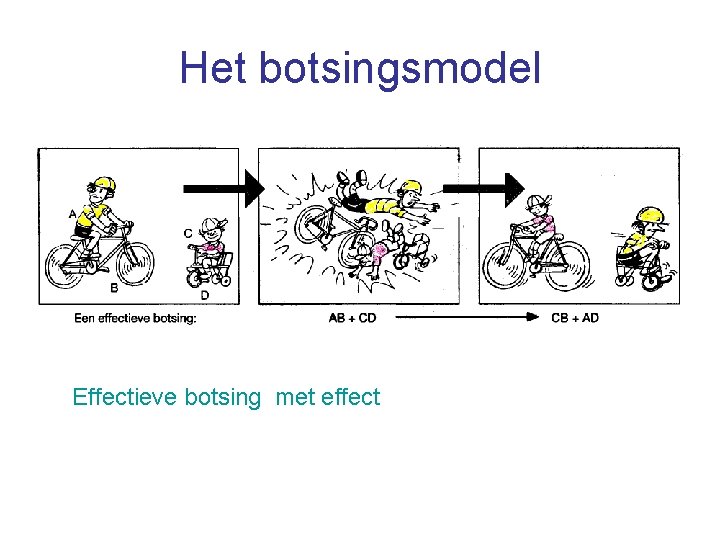 Het botsingsmodel Effectieve botsing met effect 