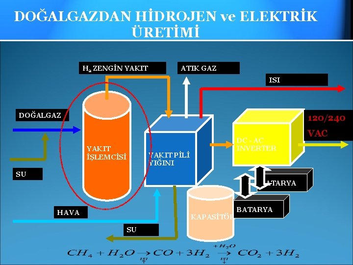 DOĞALGAZDAN HİDROJEN ve ELEKTRİK ÜRETİMİ H 2 ZENGİN YAKIT ATIK GAZ ISI DOĞALGAZ 120/240