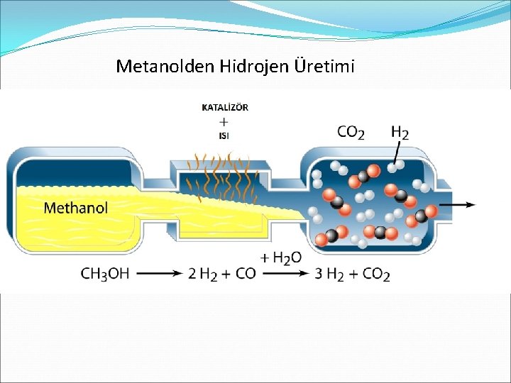 Metanolden Hidrojen Üretimi 