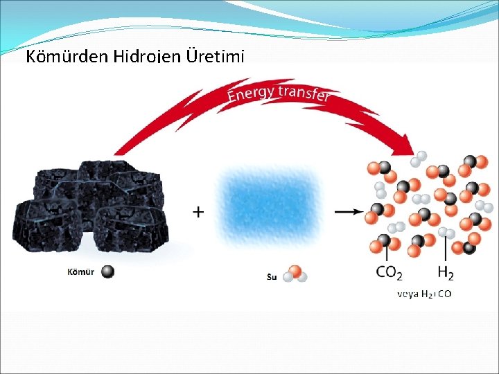 Kömürden Hidrojen Üretimi 