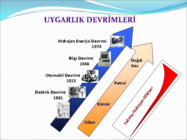 UYGARLIK DEVRİMLERİ Hidrojen Enerjisi Devrimi 1974 Bilgi Devrimi 1948 Doğal Gaz Otomobil Devrimi 1913