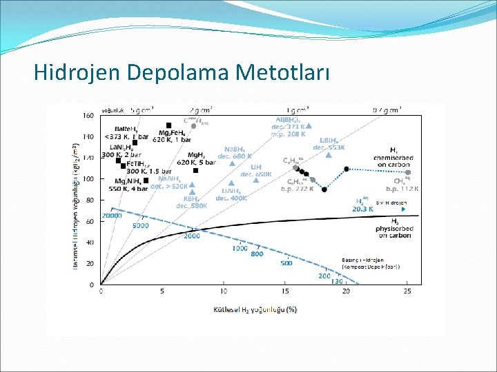 Hidrojen Depolama Metotları 
