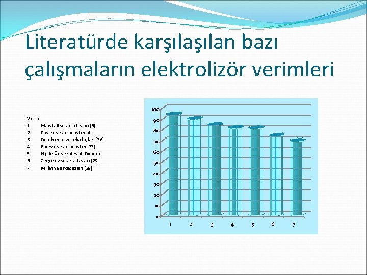 Literatürde karşılan bazı çalışmaların elektrolizör verimleri 100 Verim 1. Marshall ve arkadaşları [6] 2.