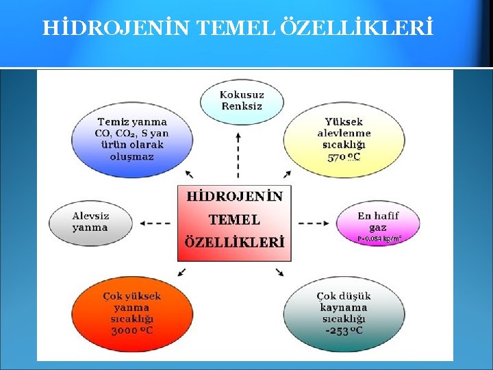 HİDROJENİN TEMEL ÖZELLİKLERİ 