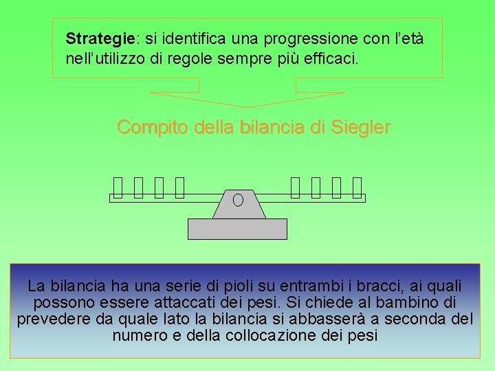 Strategie: si identifica una progressione con l’età nell’utilizzo di regole sempre più efficaci. Compito