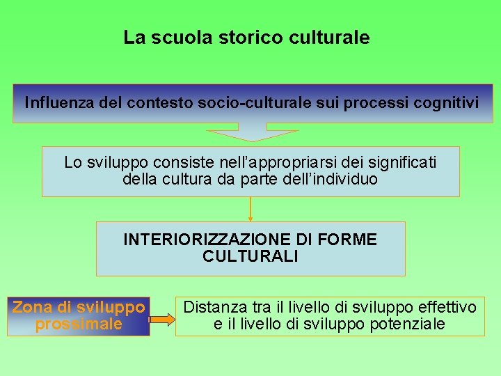 La scuola storico culturale Influenza del contesto socio-culturale sui processi cognitivi Lo sviluppo consiste