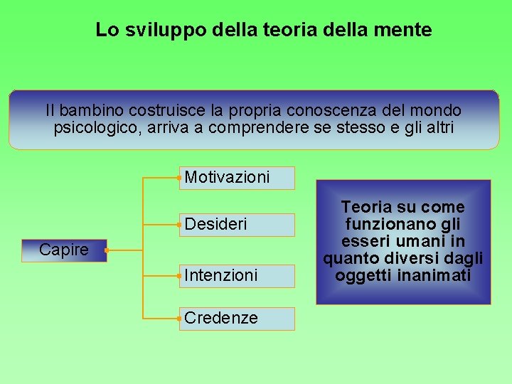 Lo sviluppo della teoria della mente Il bambino costruisce la propria conoscenza del mondo