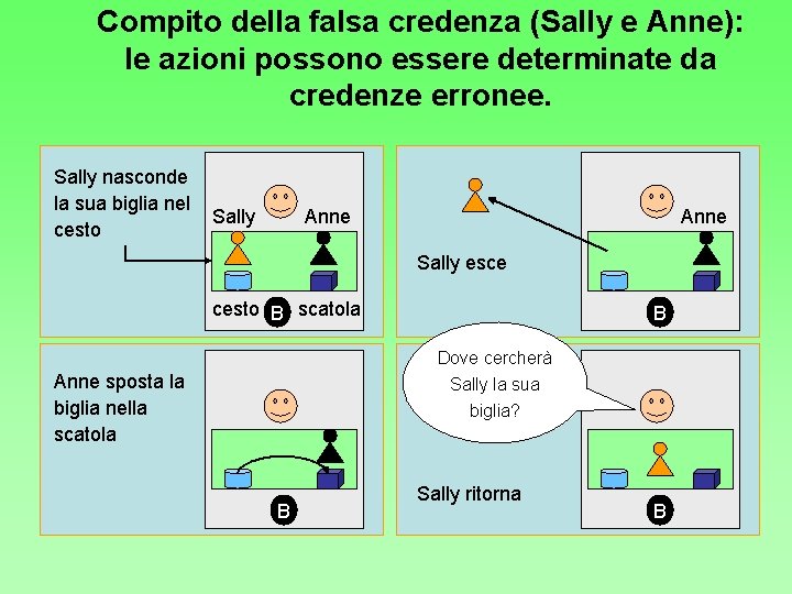 Compito della falsa credenza (Sally e Anne): le azioni possono essere determinate da credenze