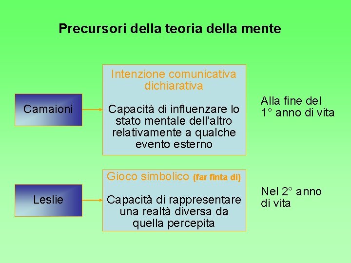 Precursori della teoria della mente Intenzione comunicativa dichiarativa Camaioni Capacità di influenzare lo stato