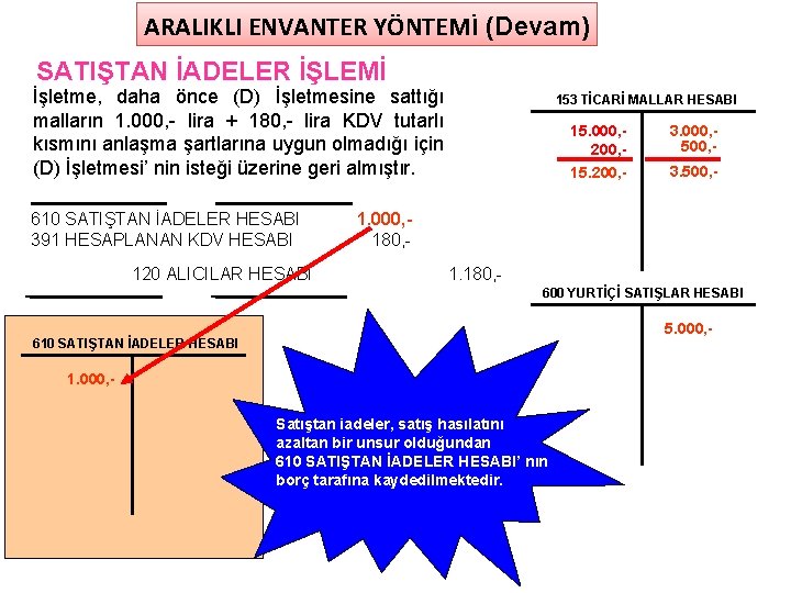 ARALIKLI ENVANTER YÖNTEMİ (Devam) SATIŞTAN İADELER İŞLEMİ İşletme, daha önce (D) İşletmesine sattığı malların