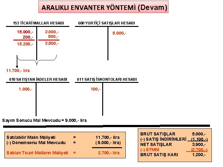 ARALIKLI ENVANTER YÖNTEMİ (Devam) 153 TİCARİ MALLAR HESABI 15. 000, 200, - 3. 000,