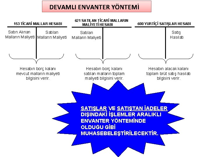 DEVAMLI ENVANTER YÖNTEMİ 153 TİCARİ MALLAR HESABI Satın Alınan Satılan Malların Maliyeti Hesabın borç