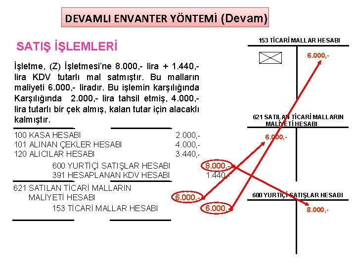 DEVAMLI ENVANTER YÖNTEMİ (Devam) 153 TİCARİ MALLAR HESABI SATIŞ İŞLEMLERİ 6. 000, - İşletme,