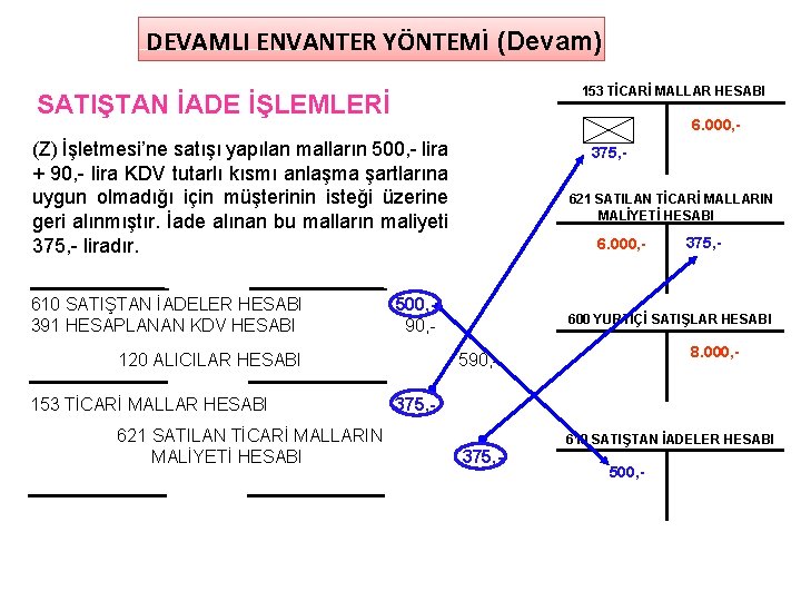 DEVAMLI ENVANTER YÖNTEMİ (Devam) 153 TİCARİ MALLAR HESABI SATIŞTAN İADE İŞLEMLERİ 6. 000, -