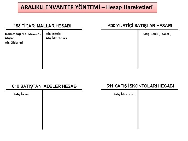 ARALIKLI ENVANTER YÖNTEMİ – Hesap Hareketleri 153 TİCARİ MALLAR HESABI Dönembaşı Mal Mevcudu Alışlar