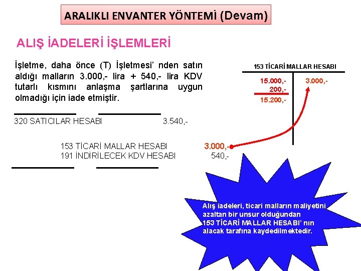 ARALIKLI ENVANTER YÖNTEMİ (Devam) ALIŞ İADELERİ İŞLEMLERİ İşletme, daha önce (T) İşletmesi’ nden satın