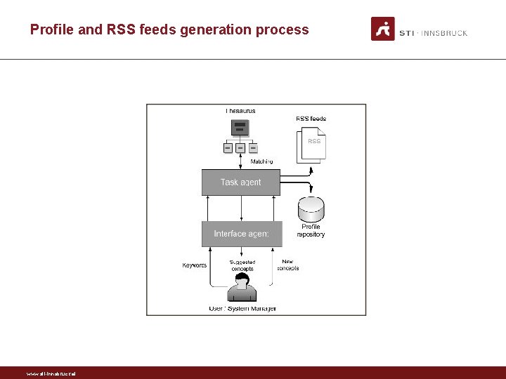 Profile and RSS feeds generation process www. sti-innsbruck. at 
