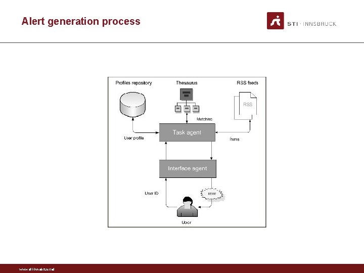 Alert generation process www. sti-innsbruck. at 