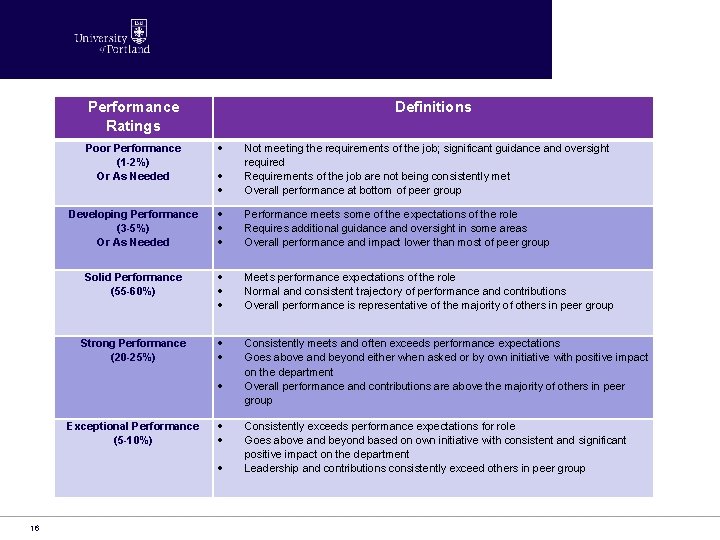 Performance Ratings Definitions Poor Performance (1 -2%) Or As Needed Not meeting the requirements