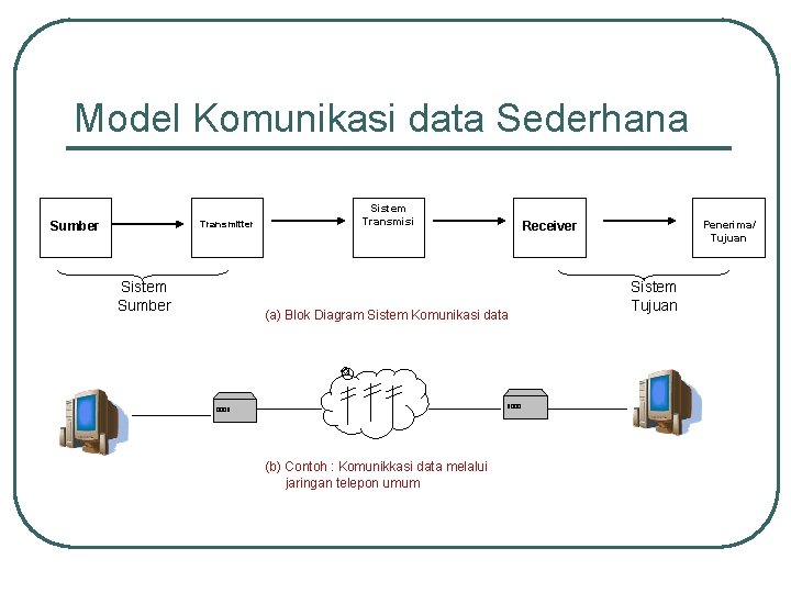 Model Komunikasi data Sederhana Transmitter Sumber Sistem Transmisi (a) Blok Diagram Sistem Komunikasi data