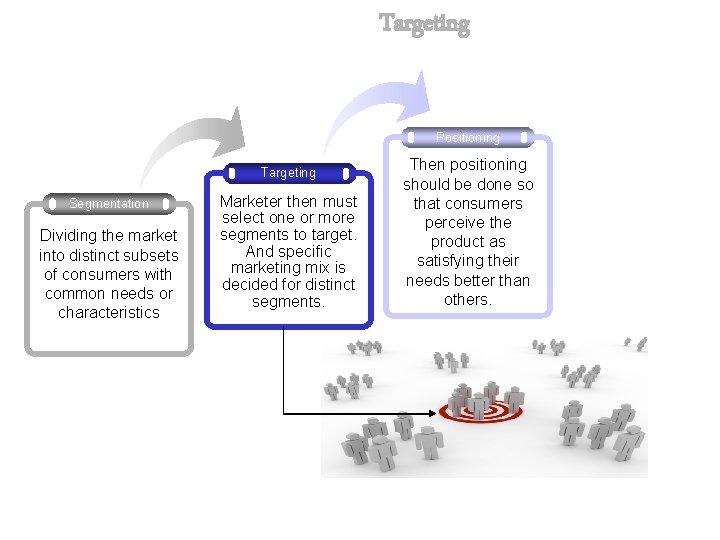Targeting Positioning Targeting Segmentation Dividing the market into distinct subsets of consumers with common