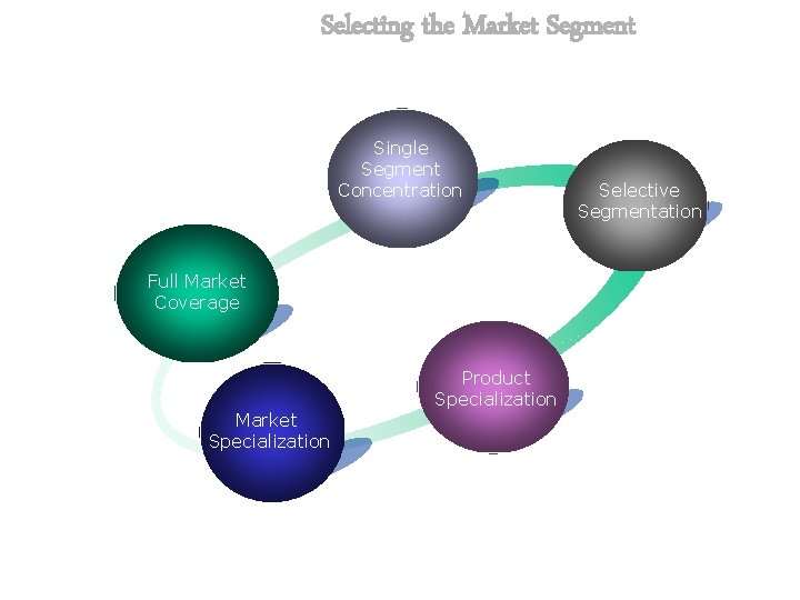 Selecting the Market Segment Single Segment Concentration Full Market Coverage Market Specialization Product Specialization