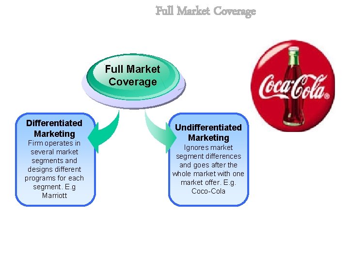 Full Market Coverage Differentiated Marketing Firm operates in several market segments and designs different