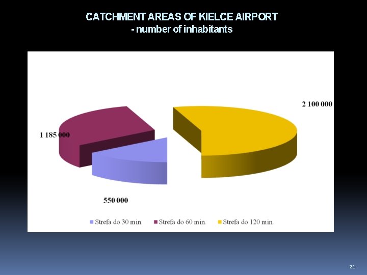 CATCHMENT AREAS OF KIELCE AIRPORT - number of inhabitants 21 
