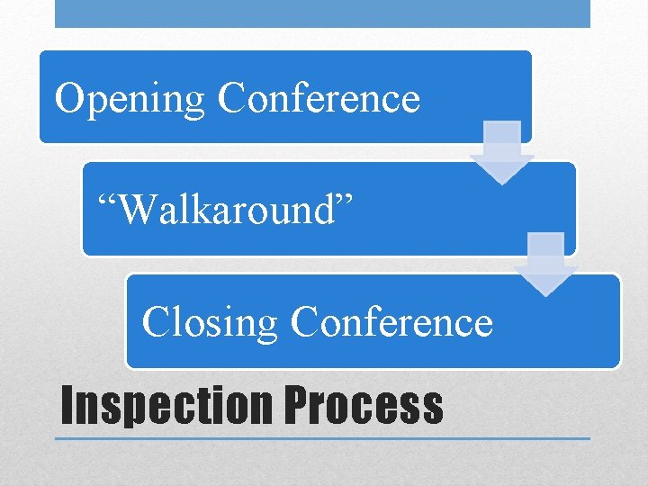 Opening Conference “Walkaround” Closing Conference Inspection Process Opening Conference “Walkaround” Closing Conference Inspection Process