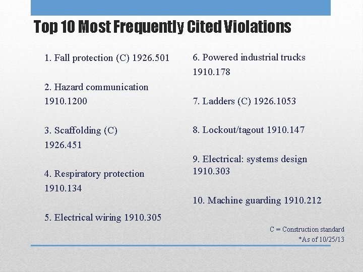Top 10 Most Frequently Cited Violations 1. Fall protection (C) 1926. 501 2. Hazard Top 10 Most Frequently Cited Violations 1. Fall protection (C) 1926. 501 2. Hazard