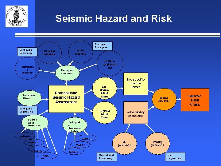 Seismic Hazard and Risk Geology & Geophysics Earthquake Seismology Active fault data Historical seismicity