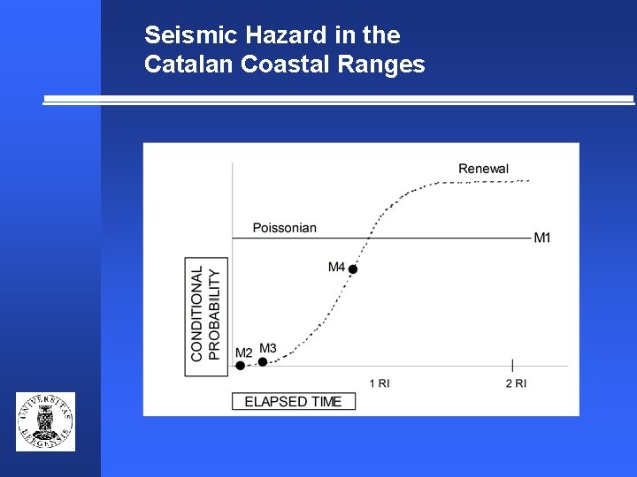 Seismic Hazard in the Catalan Coastal Ranges 