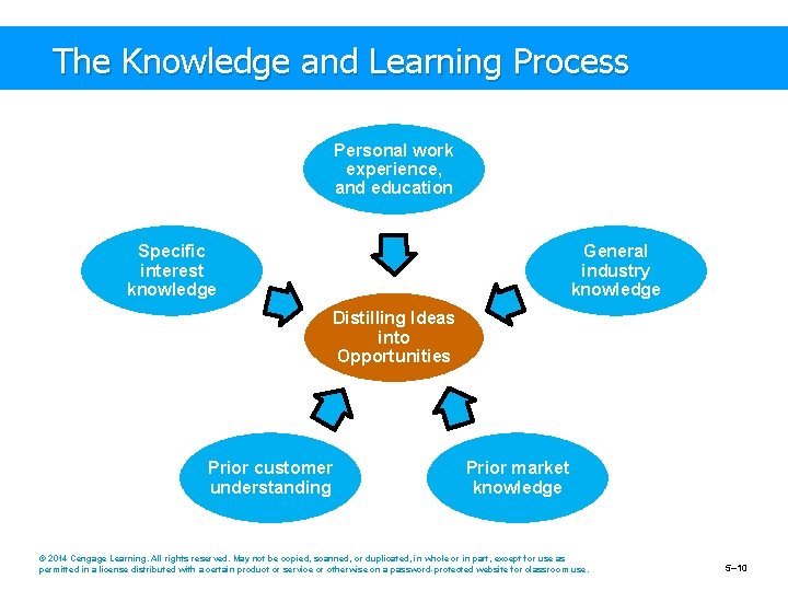 The Knowledge and Learning Process Personal work experience, and education Specific interest knowledge General