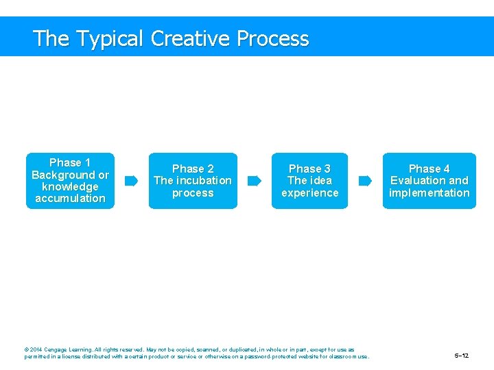 The Typical Creative Process Phase 1 Background or knowledge accumulation Phase 2 The incubation
