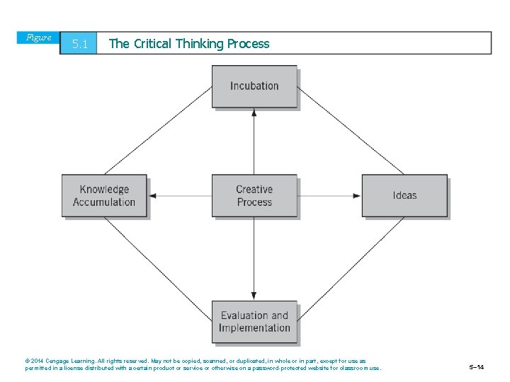 Figure 5. 1 The Critical Thinking Process © 2014 Cengage Learning. All rights reserved.