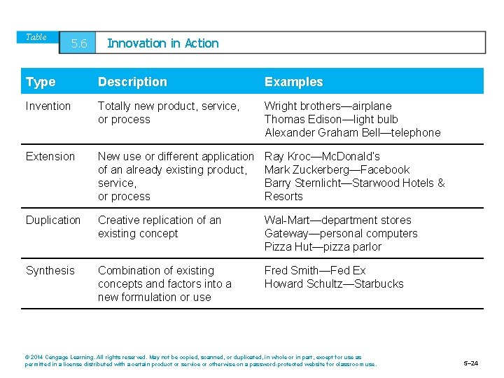 Table 5. 6 Innovation in Action Type Description Examples Invention Totally new product, service,