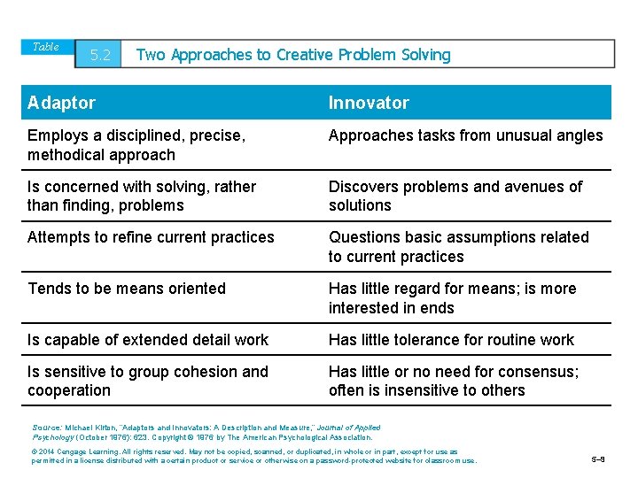 Table 5. 2 Two Approaches to Creative Problem Solving Adaptor Innovator Employs a disciplined,