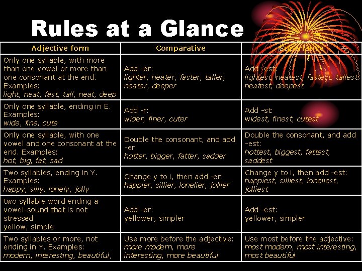 Rules at a Glance Adjective form Comparative Superlative Only one syllable, with more than
