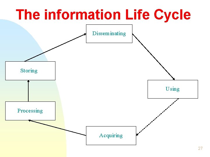 The information Life Cycle Disseminating Storing Using Processing Acquiring 27 