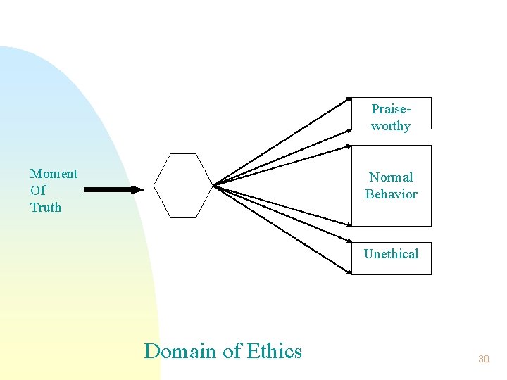 Praise- worthy Moment Of Truth Normal Behavior Unethical Domain of Ethics 30 