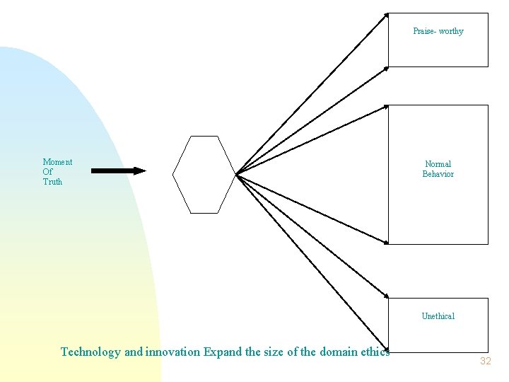 Praise- worthy Moment Of Truth Normal Behavior Unethical Technology and innovation Expand the size