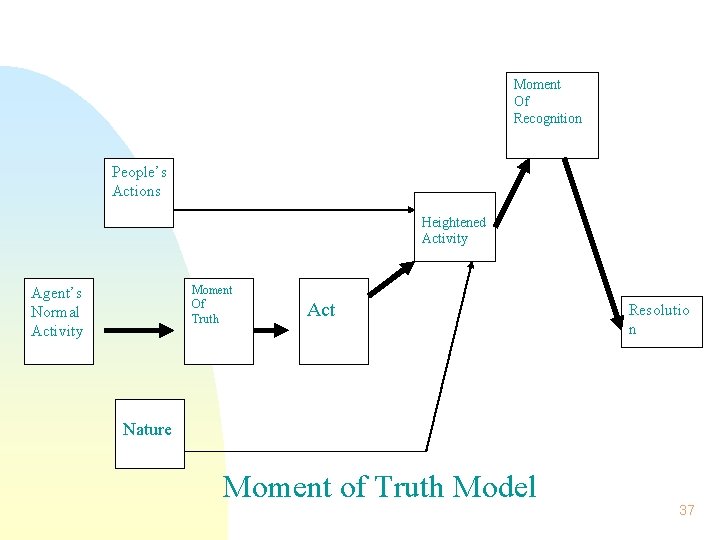 Moment Of Recognition People’s Actions Heightened Activity Moment Of Truth Agent’s Normal Activity Act