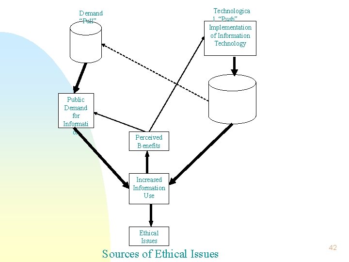 Technologica l “Push” Implementation of Information Technology Demand “Pull” Public Demand for Informati on