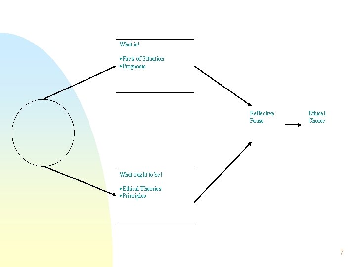 What is! ·Facts of Situation ·Prognosis Reflective Pause Ethical Choice What ought to be!