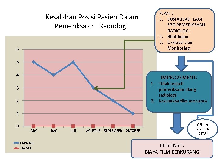  Kesalahan Posisi Pasien Dalam Pemeriksaan Radiologi 6 PLAN : 1. SOSIALISASI LAGI SPO