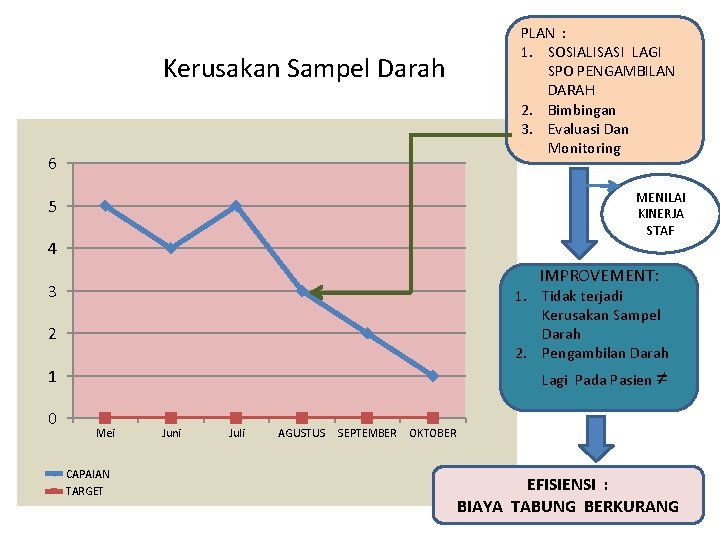 PLAN : 1. SOSIALISASI LAGI SPO PENGAMBILAN DARAH 2. Bimbingan 3. Evaluasi Dan Monitoring