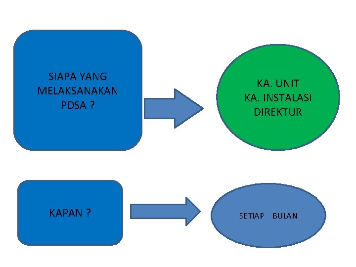 SIAPA YANG MELAKSANAKAN PDSA ? KAPAN ? KA. UNIT KA. INSTALASI DIREKTUR SETIAP BULAN