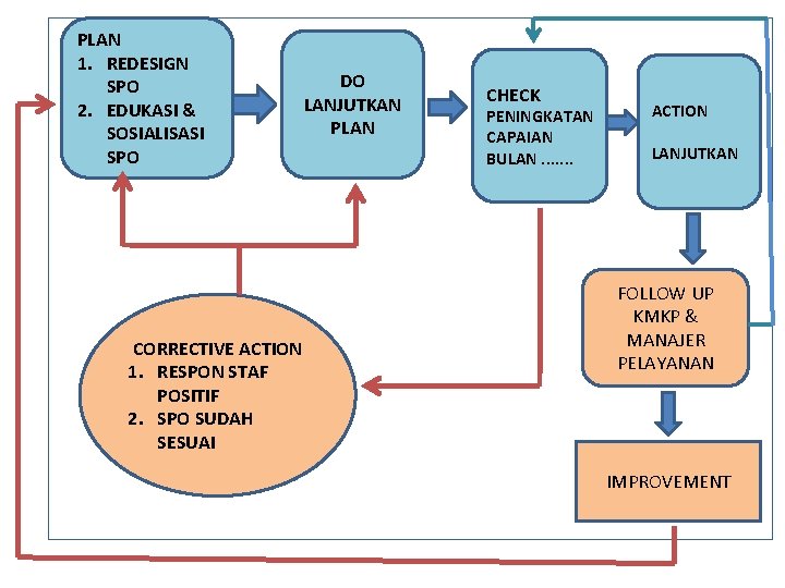  PLAN 1. REDESIGN SPO 2. EDUKASI & SOSIALISASI SPO CORRECTIVE ACTION 1. RESPON