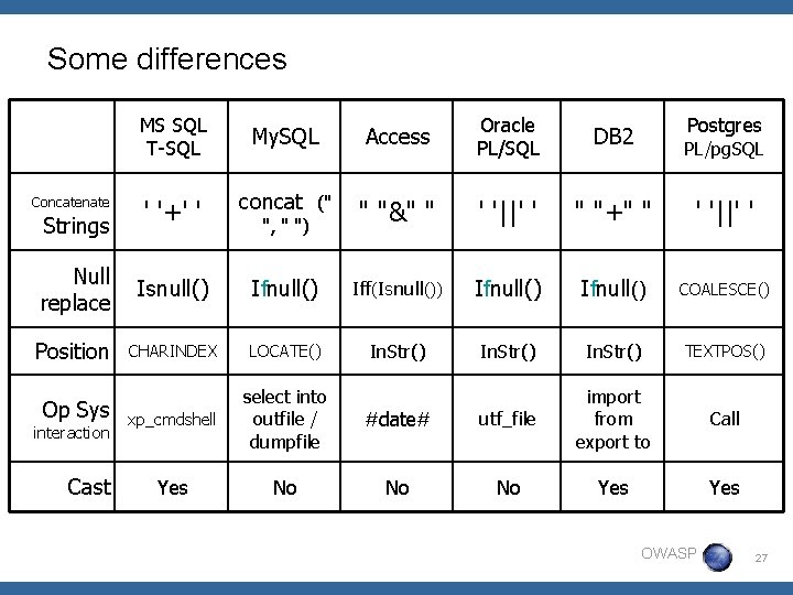 Some differences MS SQL T-SQL My. SQL Access Oracle PL/SQL DB 2 ' '+'