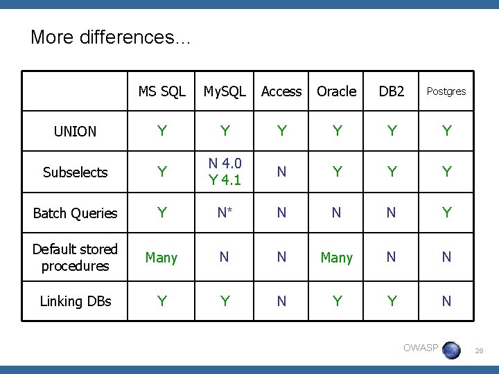 More differences… MS SQL My. SQL Access Oracle DB 2 Postgres UNION Y Y